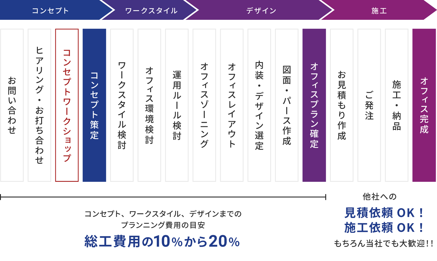 イノベーションを生み出す、最適なオフィス環境を